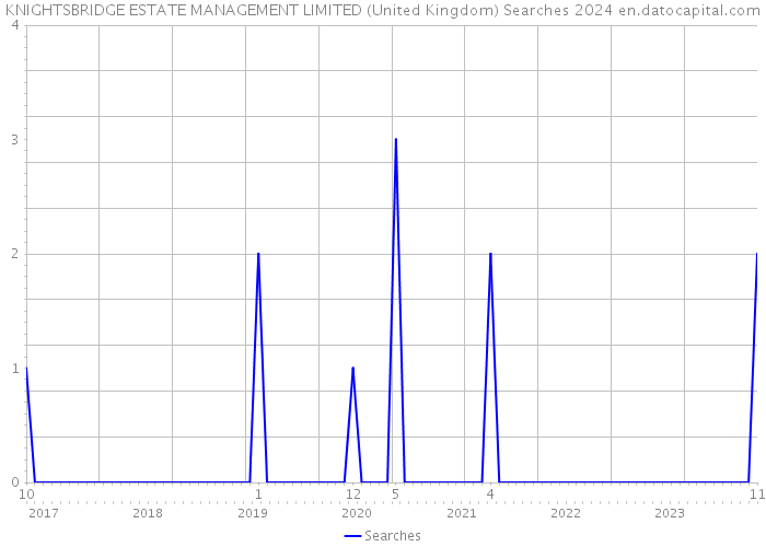 KNIGHTSBRIDGE ESTATE MANAGEMENT LIMITED (United Kingdom) Searches 2024 