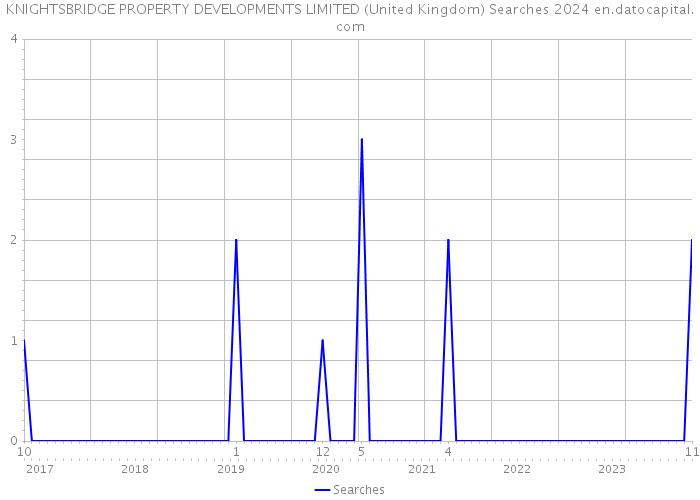 KNIGHTSBRIDGE PROPERTY DEVELOPMENTS LIMITED (United Kingdom) Searches 2024 