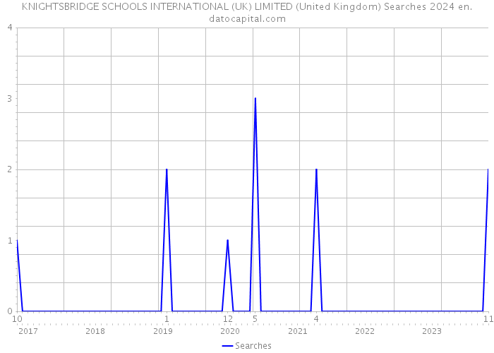 KNIGHTSBRIDGE SCHOOLS INTERNATIONAL (UK) LIMITED (United Kingdom) Searches 2024 