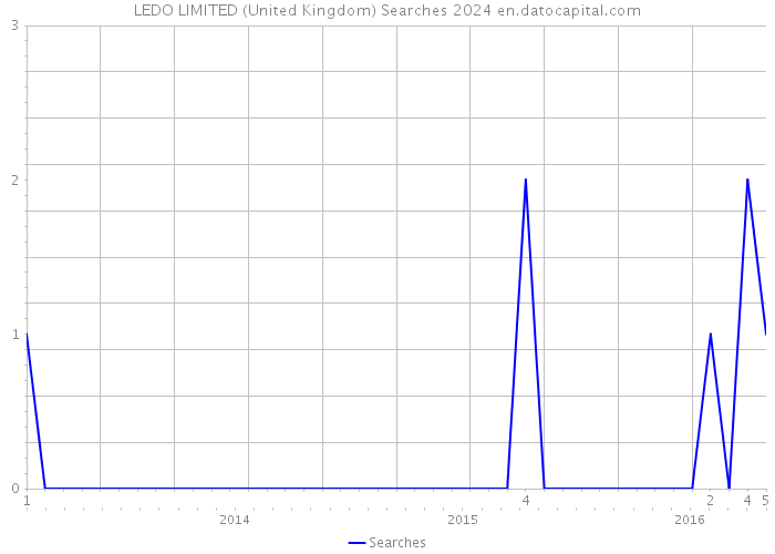 LEDO LIMITED (United Kingdom) Searches 2024 
