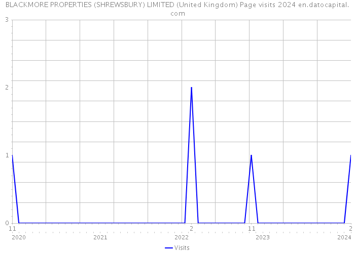BLACKMORE PROPERTIES (SHREWSBURY) LIMITED (United Kingdom) Page visits 2024 