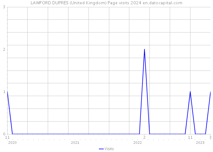 LAWFORD DUPRES (United Kingdom) Page visits 2024 