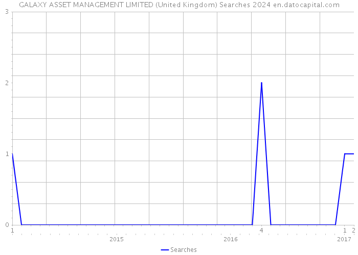 GALAXY ASSET MANAGEMENT LIMITED (United Kingdom) Searches 2024 
