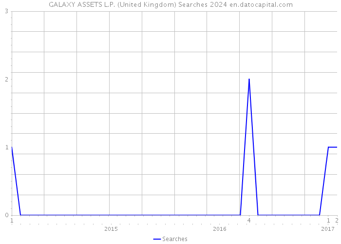 GALAXY ASSETS L.P. (United Kingdom) Searches 2024 