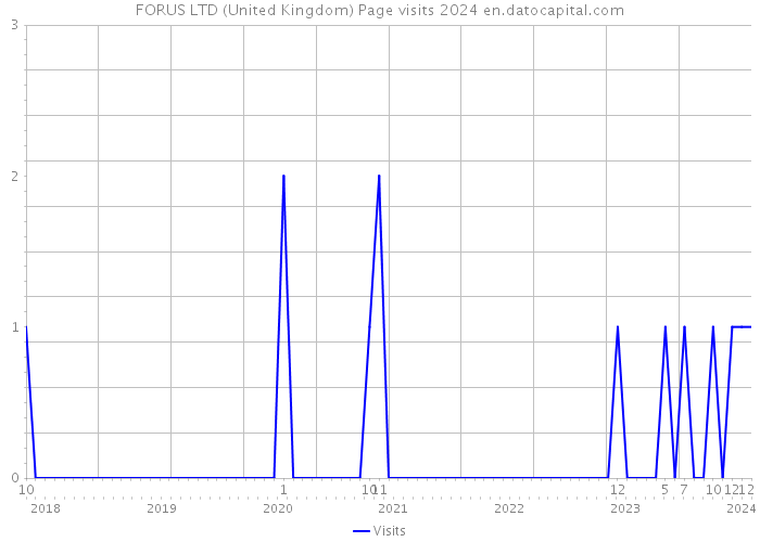 FORUS LTD (United Kingdom) Page visits 2024 