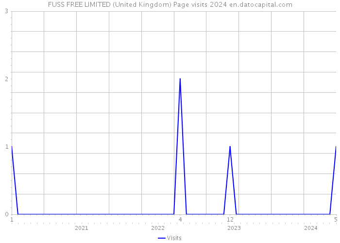 FUSS FREE LIMITED (United Kingdom) Page visits 2024 