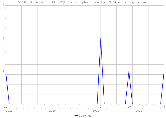 SECRETARIAT & FISCAL LLP (United Kingdom) Searches 2024 