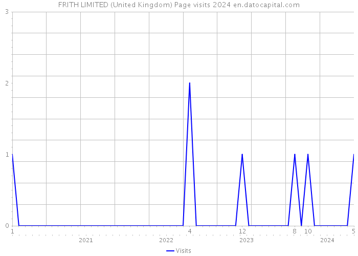 FRITH LIMITED (United Kingdom) Page visits 2024 