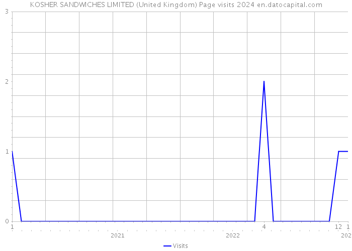 KOSHER SANDWICHES LIMITED (United Kingdom) Page visits 2024 