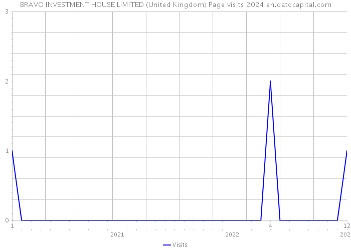 BRAVO INVESTMENT HOUSE LIMITED (United Kingdom) Page visits 2024 