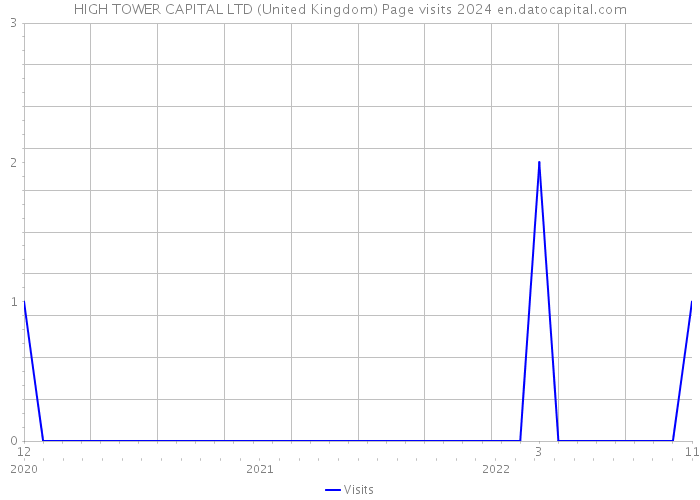 HIGH TOWER CAPITAL LTD (United Kingdom) Page visits 2024 