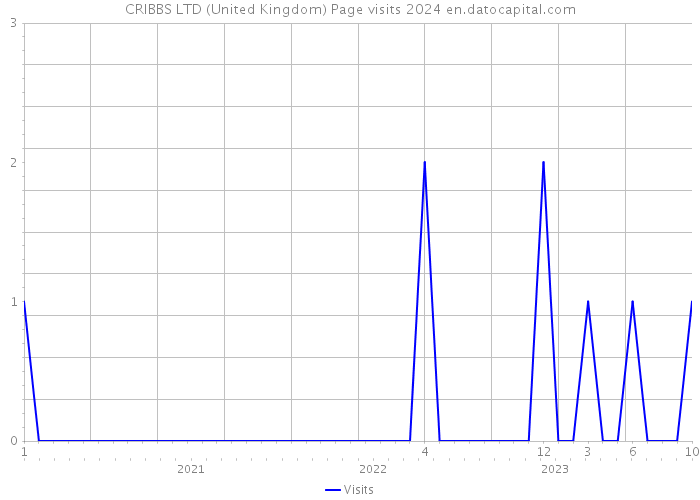 CRIBBS LTD (United Kingdom) Page visits 2024 