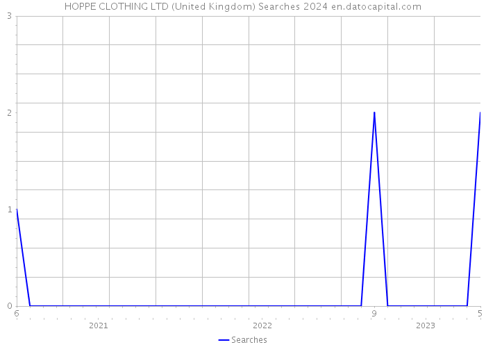 HOPPE CLOTHING LTD (United Kingdom) Searches 2024 
