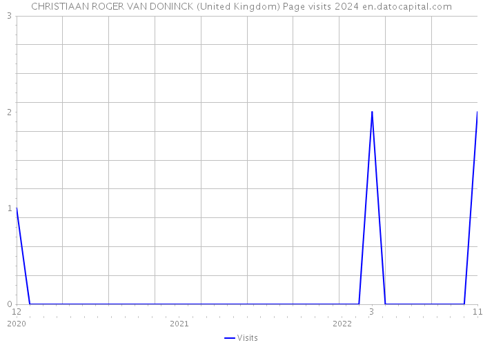 CHRISTIAAN ROGER VAN DONINCK (United Kingdom) Page visits 2024 