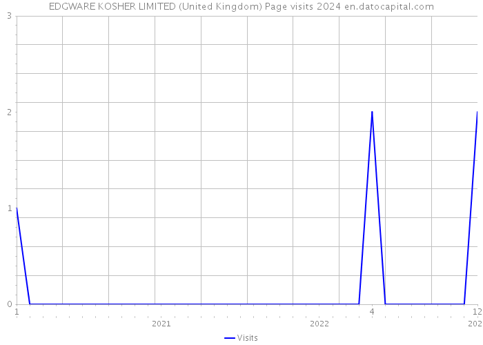 EDGWARE KOSHER LIMITED (United Kingdom) Page visits 2024 