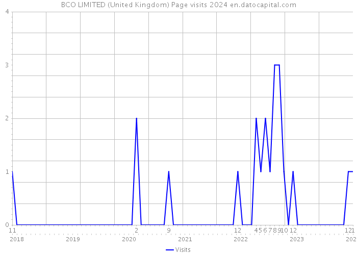 BCO LIMITED (United Kingdom) Page visits 2024 