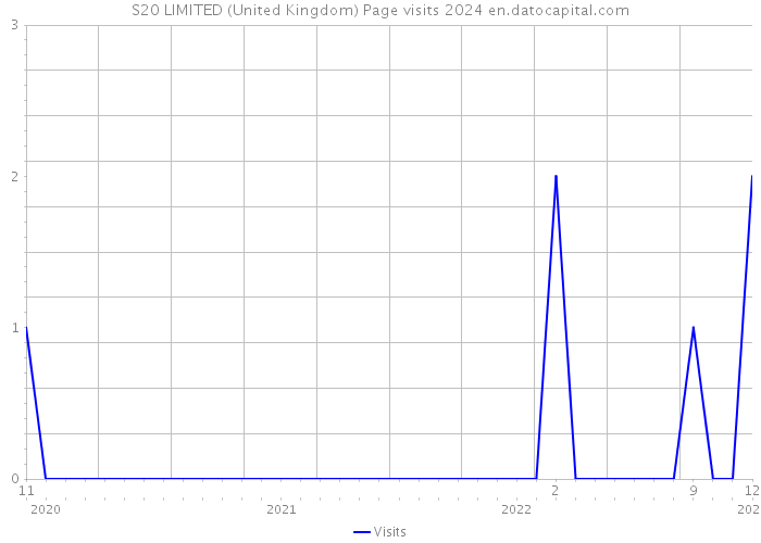 S20 LIMITED (United Kingdom) Page visits 2024 