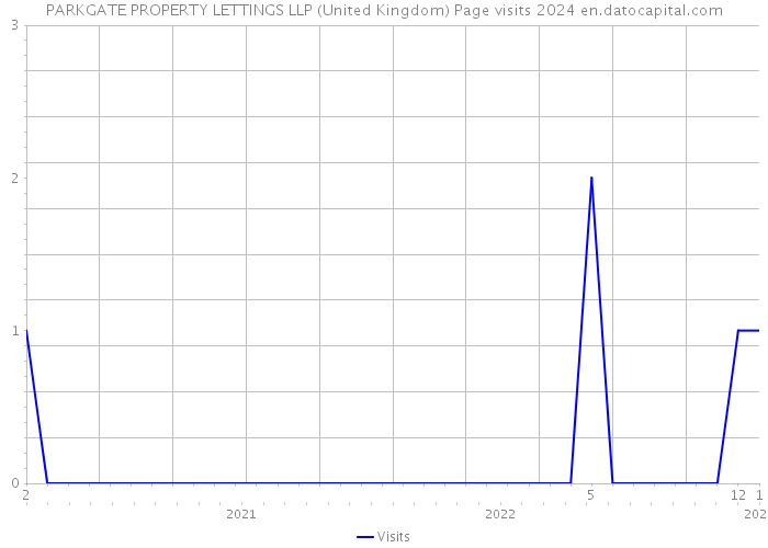 PARKGATE PROPERTY LETTINGS LLP (United Kingdom) Page visits 2024 