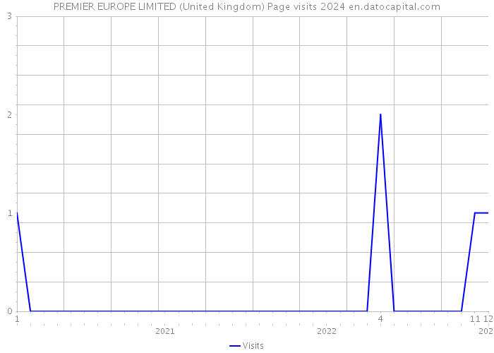 PREMIER EUROPE LIMITED (United Kingdom) Page visits 2024 