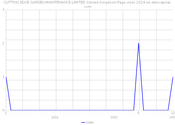 CUTTING EDGE GARDEN MAINTENANCE LIMITED (United Kingdom) Page visits 2024 
