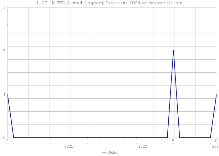 LJ GP LIMITED (United Kingdom) Page visits 2024 