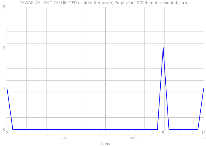 PAWAR VALIDATION LIMITED (United Kingdom) Page visits 2024 