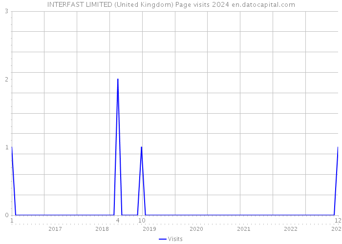 INTERFAST LIMITED (United Kingdom) Page visits 2024 