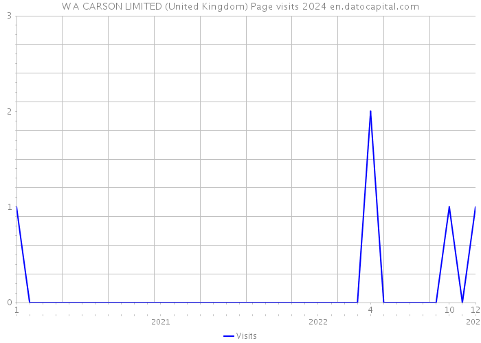 W A CARSON LIMITED (United Kingdom) Page visits 2024 