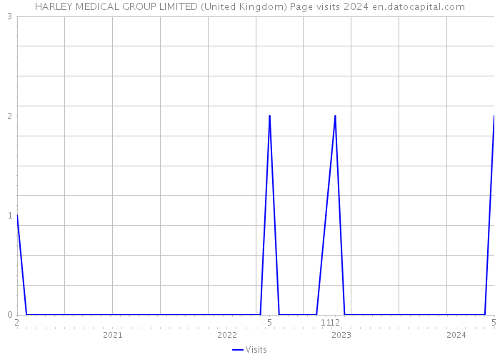 HARLEY MEDICAL GROUP LIMITED (United Kingdom) Page visits 2024 