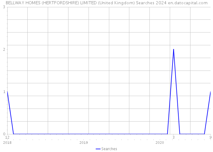 BELLWAY HOMES (HERTFORDSHIRE) LIMITED (United Kingdom) Searches 2024 
