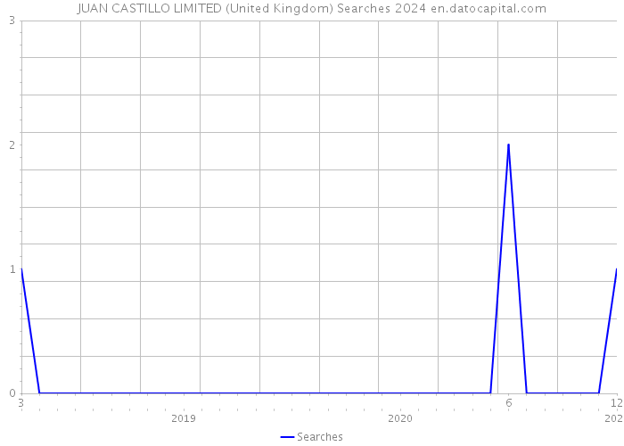 JUAN CASTILLO LIMITED (United Kingdom) Searches 2024 