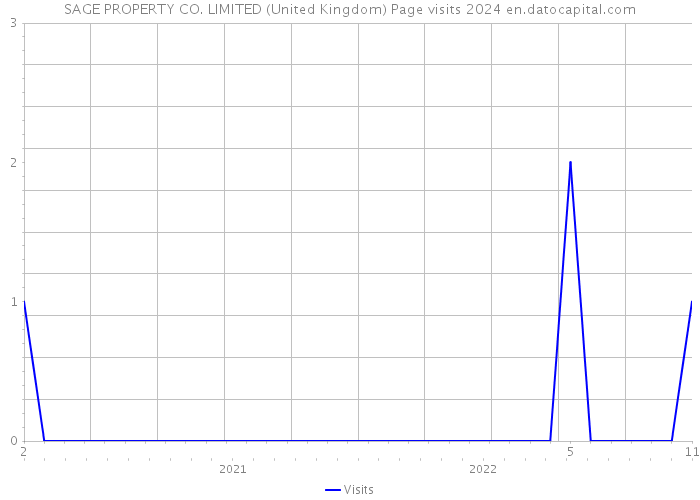 SAGE PROPERTY CO. LIMITED (United Kingdom) Page visits 2024 