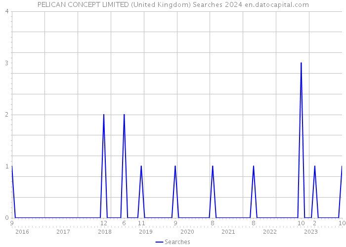 PELICAN CONCEPT LIMITED (United Kingdom) Searches 2024 