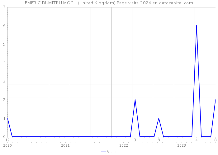 EMERIC DUMITRU MOCU (United Kingdom) Page visits 2024 