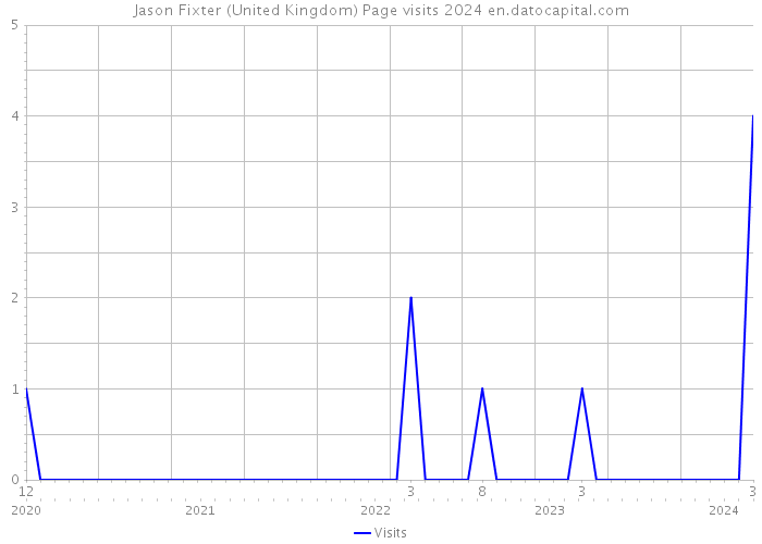 Jason Fixter (United Kingdom) Page visits 2024 