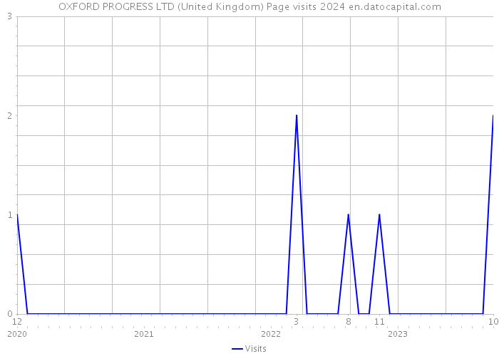 OXFORD PROGRESS LTD (United Kingdom) Page visits 2024 