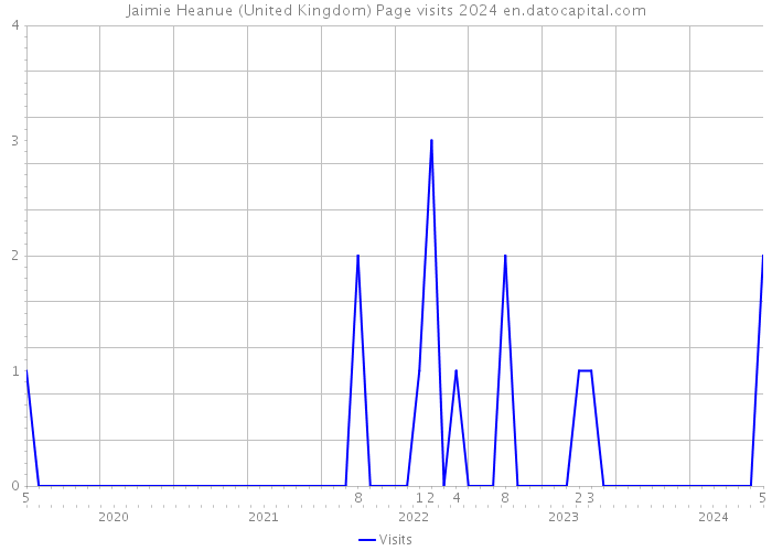Jaimie Heanue (United Kingdom) Page visits 2024 