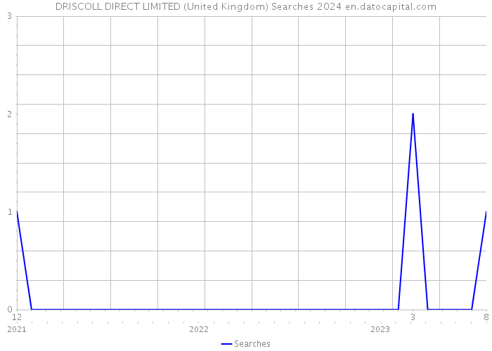 DRISCOLL DIRECT LIMITED (United Kingdom) Searches 2024 