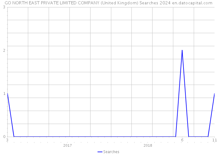 GO NORTH EAST PRIVATE LIMITED COMPANY (United Kingdom) Searches 2024 