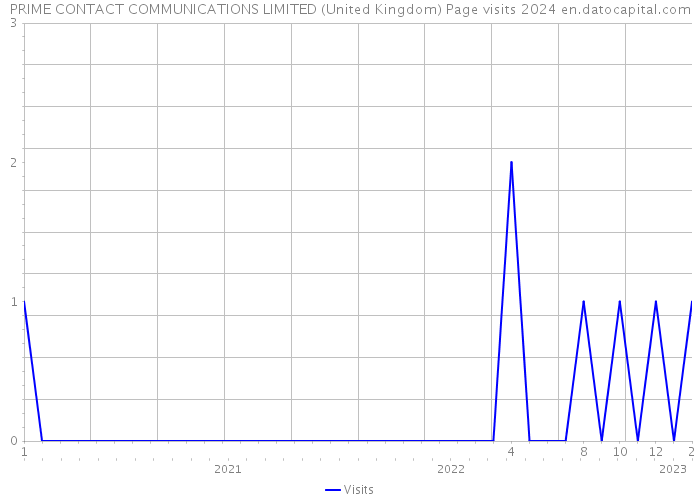 PRIME CONTACT COMMUNICATIONS LIMITED (United Kingdom) Page visits 2024 