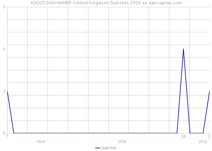 ASCOT DAN HAMER (United Kingdom) Searches 2024 