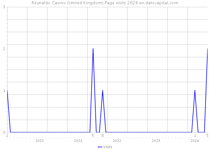 Reynaldo Casino (United Kingdom) Page visits 2024 