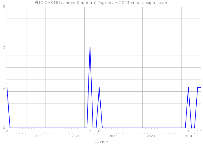 ELIO CASINO (United Kingdom) Page visits 2024 