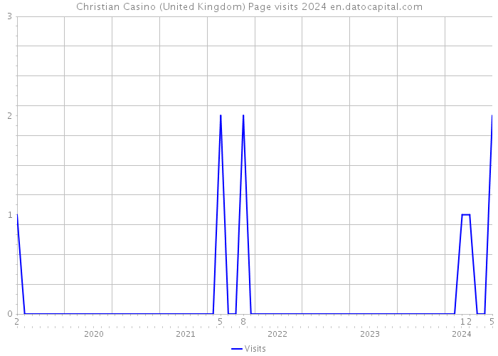 Christian Casino (United Kingdom) Page visits 2024 