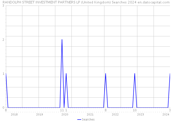 RANDOLPH STREET INVESTMENT PARTNERS LP (United Kingdom) Searches 2024 