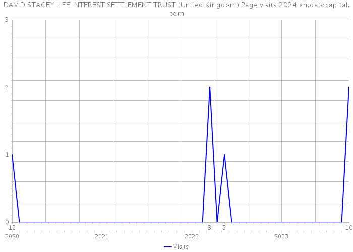 DAVID STACEY LIFE INTEREST SETTLEMENT TRUST (United Kingdom) Page visits 2024 