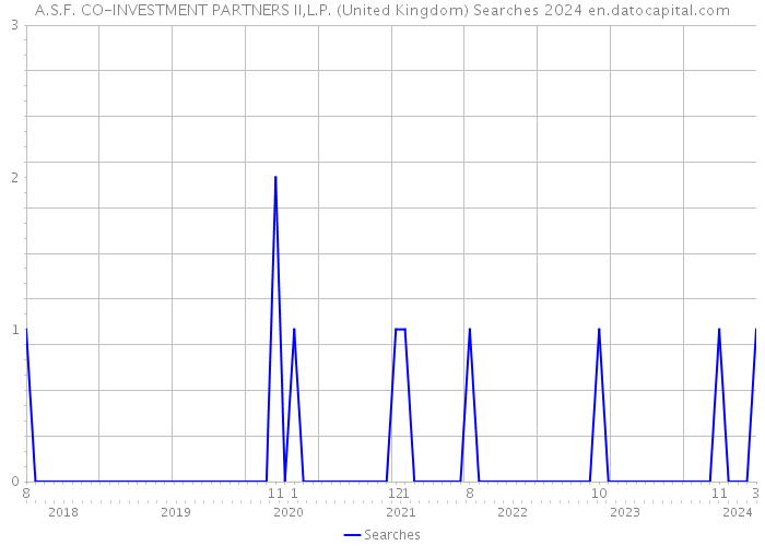 A.S.F. CO-INVESTMENT PARTNERS II,L.P. (United Kingdom) Searches 2024 