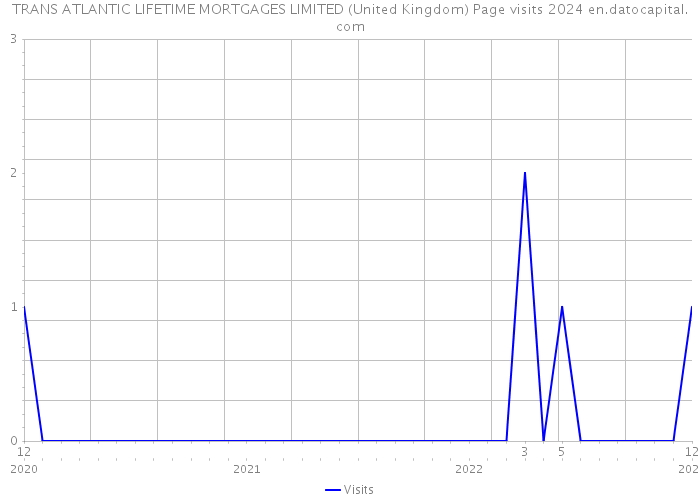 TRANS ATLANTIC LIFETIME MORTGAGES LIMITED (United Kingdom) Page visits 2024 