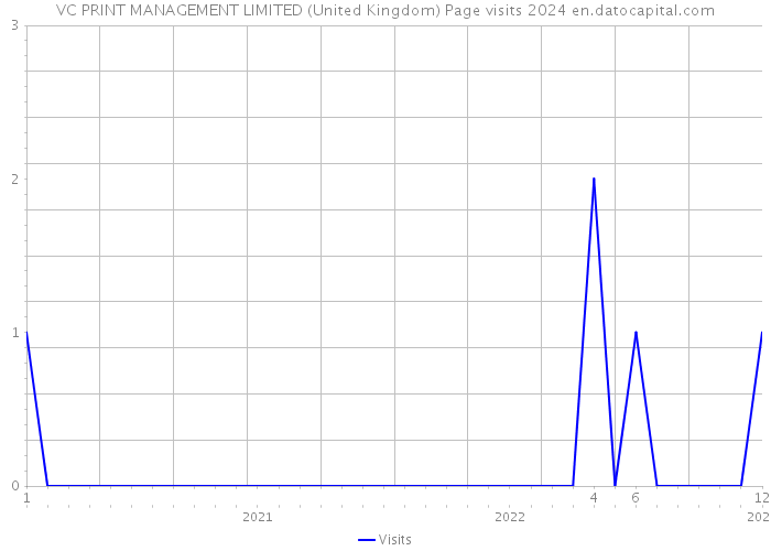 VC PRINT MANAGEMENT LIMITED (United Kingdom) Page visits 2024 