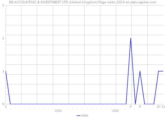 88 ACCOUNTING & INVESTMENT LTD (United Kingdom) Page visits 2024 